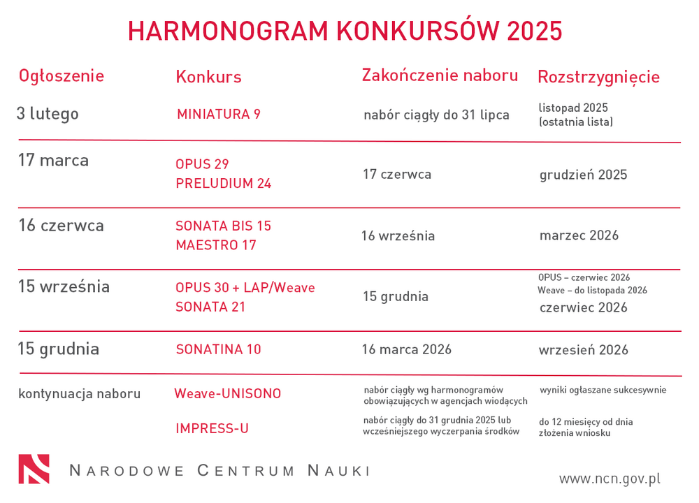 NCN harmonogram 2025